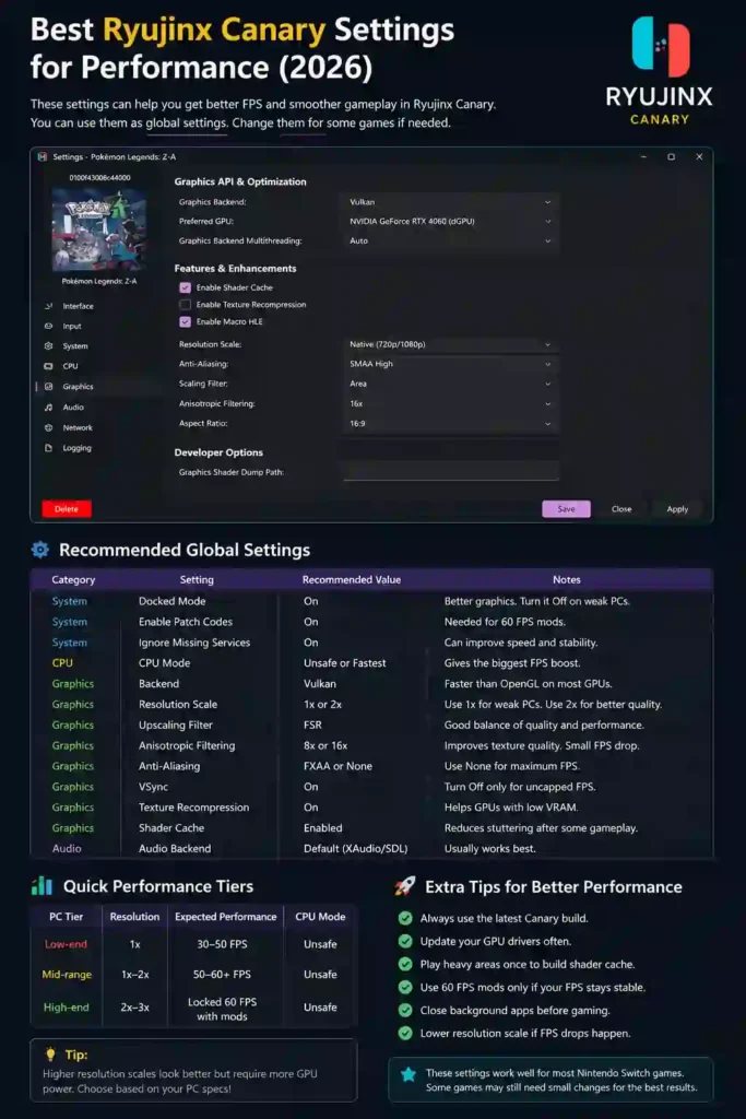Best Ryujinx Canary settings for performance in 2026 showing Vulkan graphics settings, FPS optimization, shader cache, resolution scale, and recommended emulator configuration for smoother Nintendo Switch gameplay on PC.