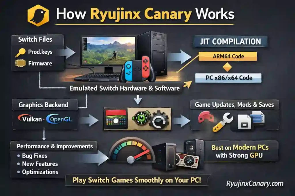 Ryujinx Canary emulator running Nintendo Switch games on a Windows PC