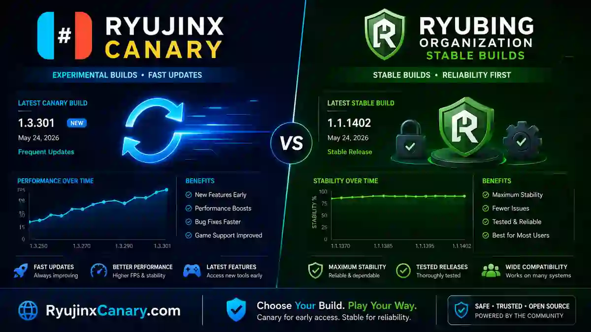 Ryujinx Canary vs Ryubing comparison illustration showing experimental Canary builds versus the Ryubing development team maintaining Stable and Canary versions
